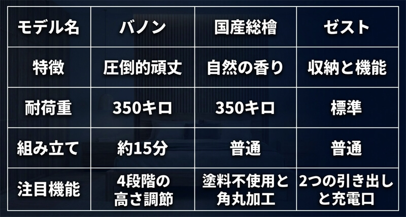 ネルコンシェルジュでおすすめ「すのこベッド」3選の比較表