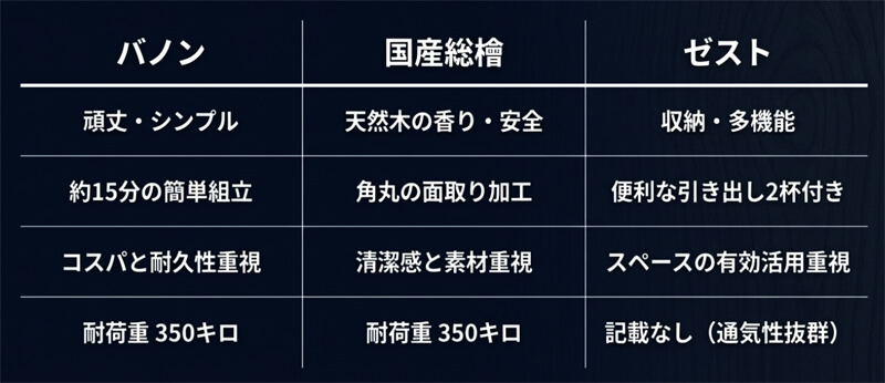 ネルコンシェルジュで人気のおすすめベッド3選比較表